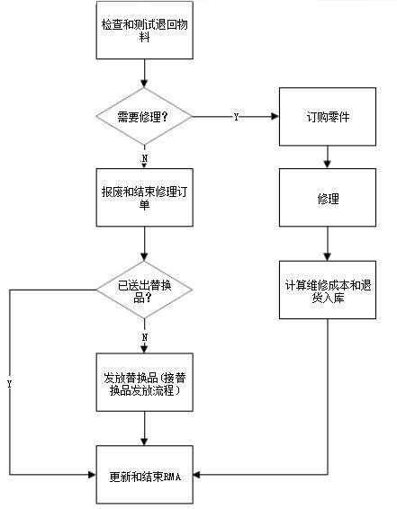 RMA（Return Material Authorization）