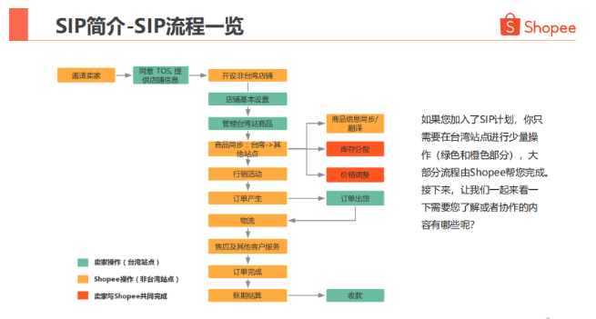 虾皮Shopee SIP（Shopee一店通）