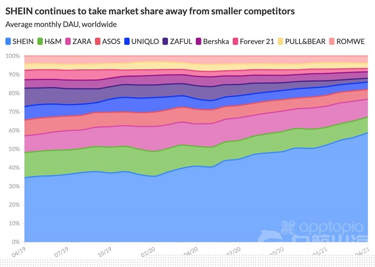 SHEIN的光环不是超过Amazon，而是拿下了全球快时尚移动端一半的DAU