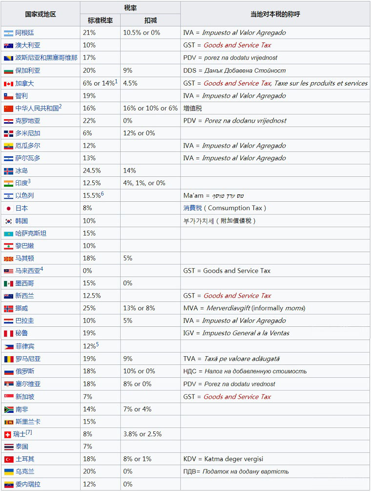 VAT（Value-added Tax）