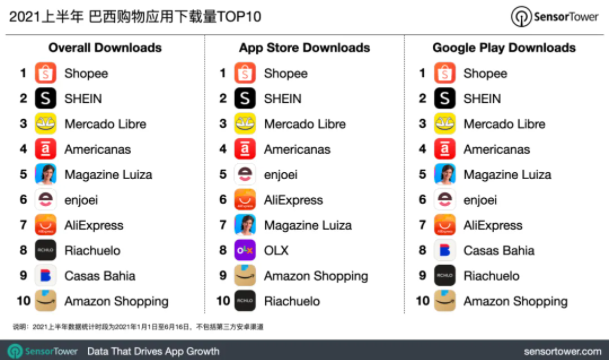 跨境电商SHEIN成为全球移动端快时尚第一品牌