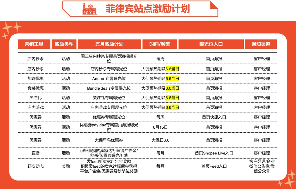 Shopee发布6月营销工具激励计划预告