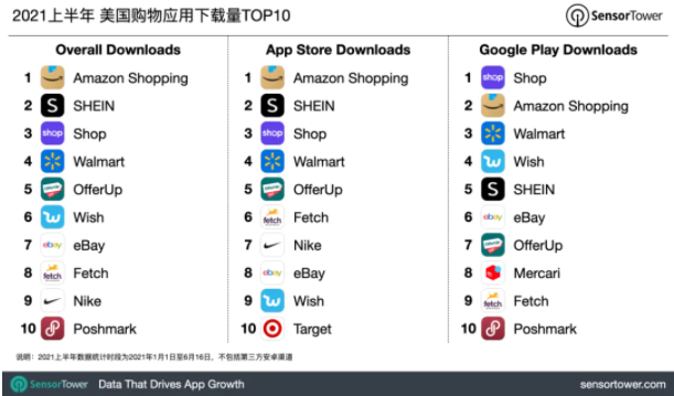 跨境电商SHEIN成为全球移动端快时尚第一品牌