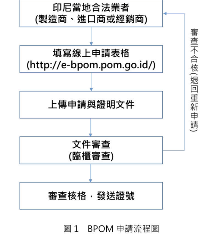 BPOM认证