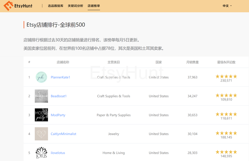 让电商人又爱又恨的Etsy，还值得中国卖家进驻吗？