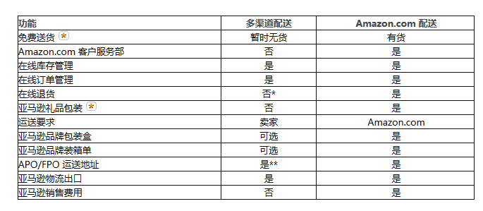 多渠道配送（Multi-Channel Fulfillment）