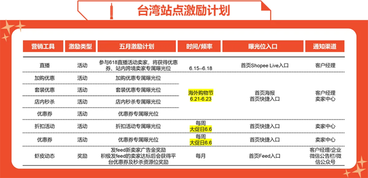 Shopee发布6月营销工具激励计划预告