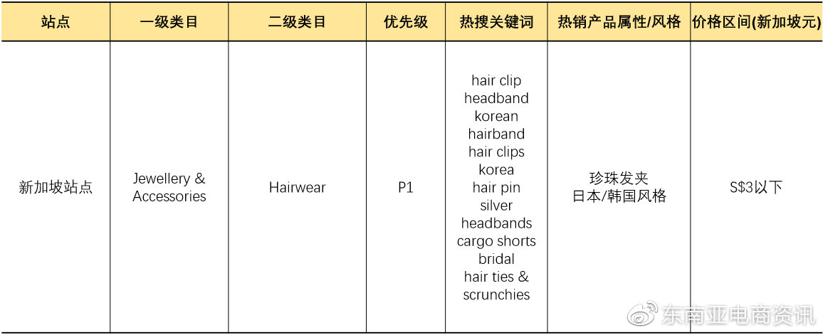 Shopee时尚饰品品类新加坡&菲律宾站点Q3重点子类目概览