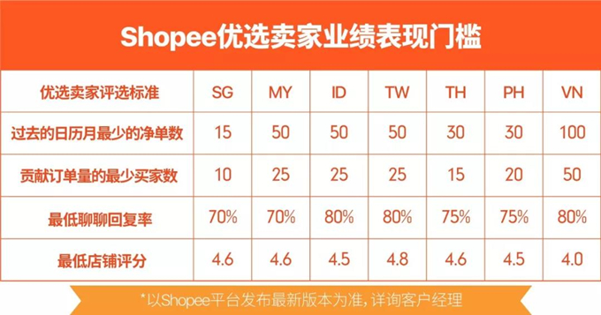 Shopee优选卖家