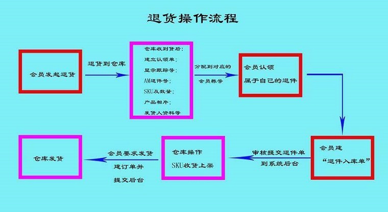 美国铁三角海外仓(Ship Angle )