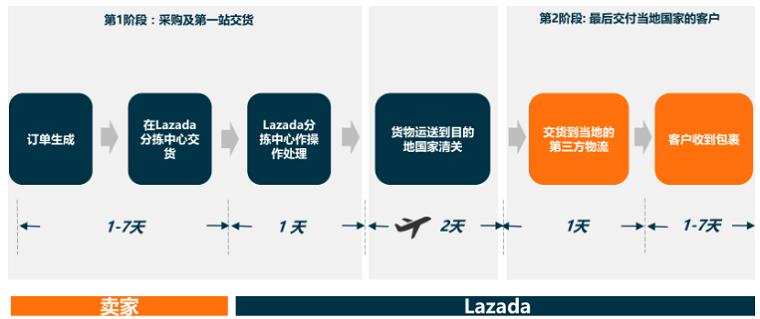 LGS（Lazada Global Shipping）