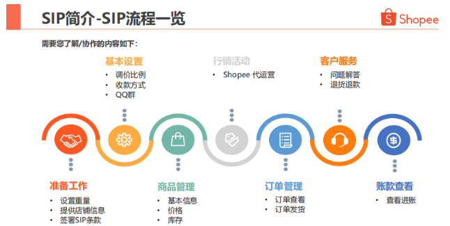 虾皮Shopee SIP（Shopee一店通）