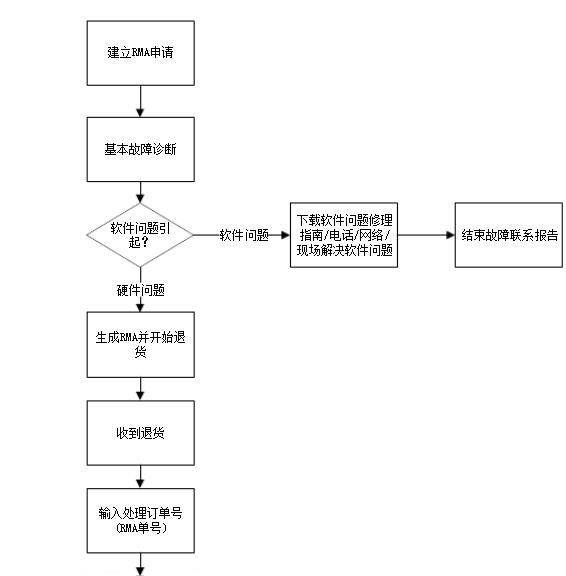 RMA（Return Material Authorization）