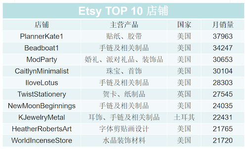 让电商人又爱又恨的Etsy，还值得中国卖家进驻吗？