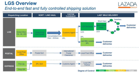 LGS（Lazada Global Shipping）