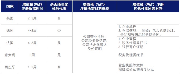 VAT（Value-added Tax）