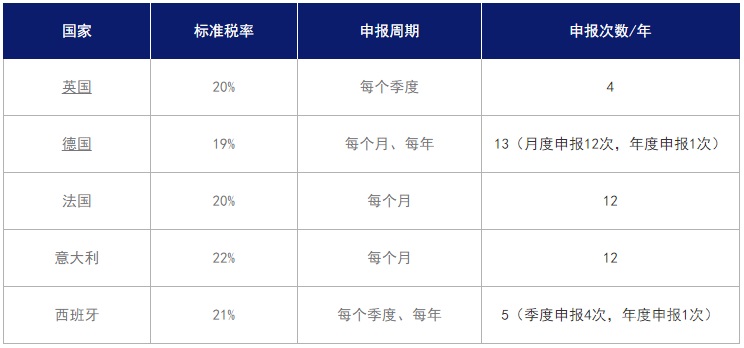 VAT（Value-added Tax）