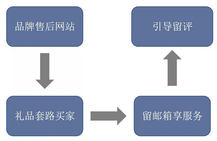 一个简单的工具，帮助亚马逊卖家获得运营优势