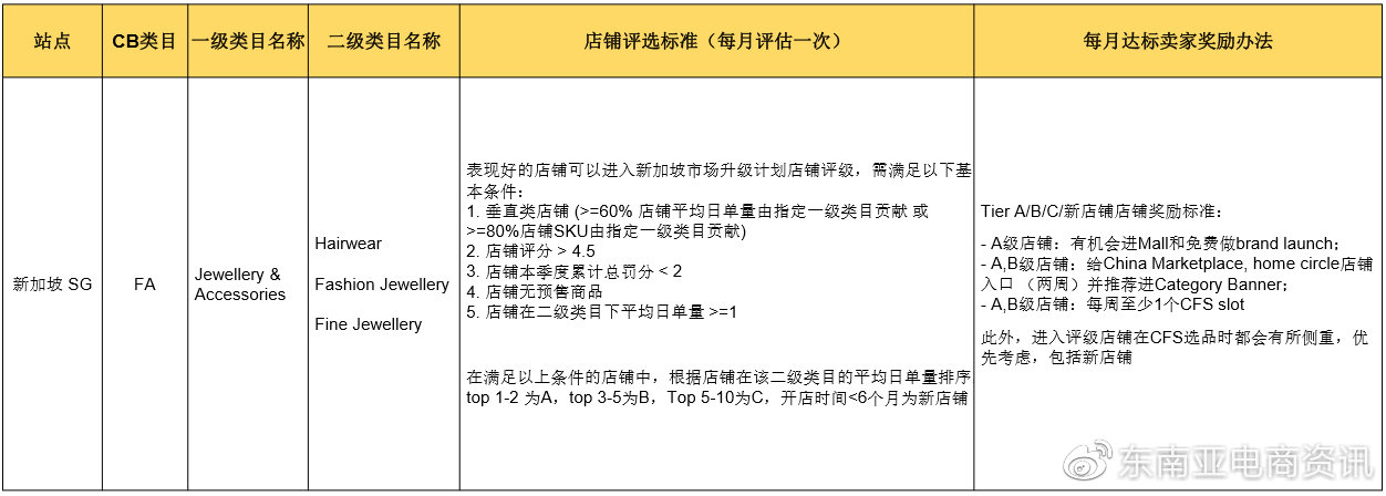 Shopee时尚饰品品类新加坡&菲律宾站点Q3重点子类目概览