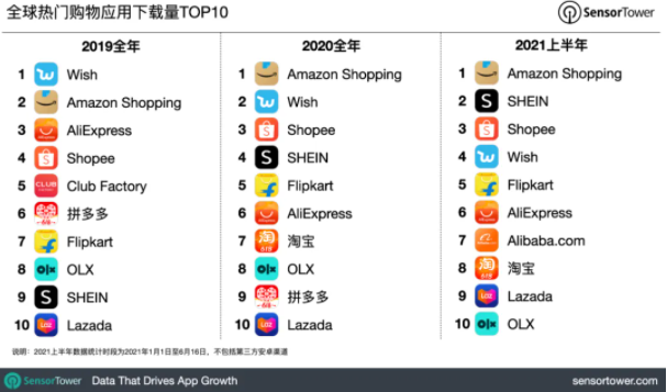 跨境电商SHEIN成为全球移动端快时尚第一品牌