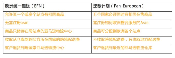 EFN（European Fulfillment Networks）