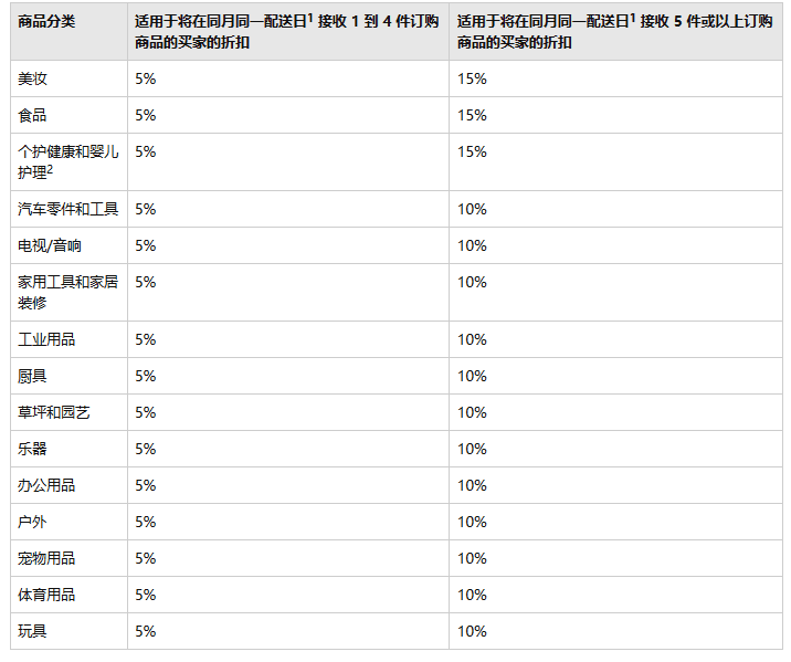 Subscribe and save（订购省）