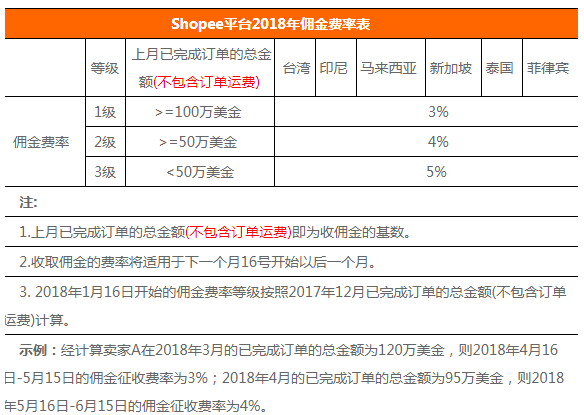 虾皮Shopee入驻常见问题