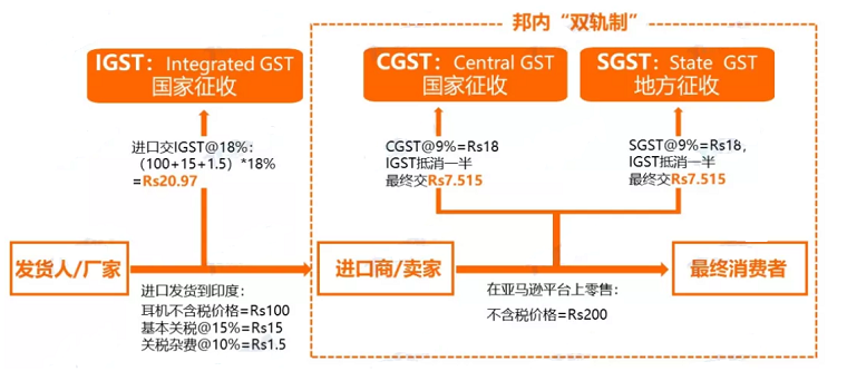 印度消费税