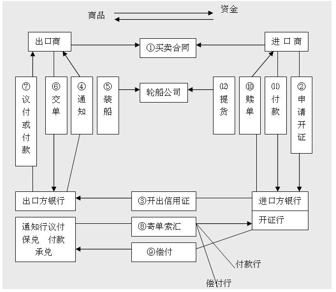 信用证（LC）