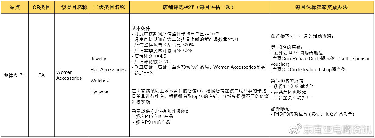 Shopee时尚饰品品类新加坡&菲律宾站点Q3重点子类目概览