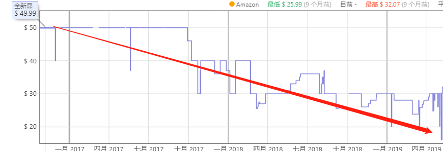 如何通过亚马逊行业趋势，判别选品好坏？