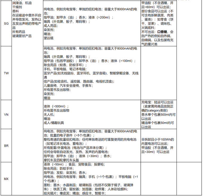 Shopee更新违禁品分类标准和常见类型