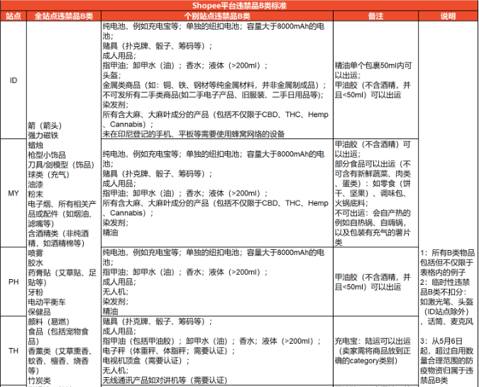 Shopee更新违禁品分类标准和常见类型