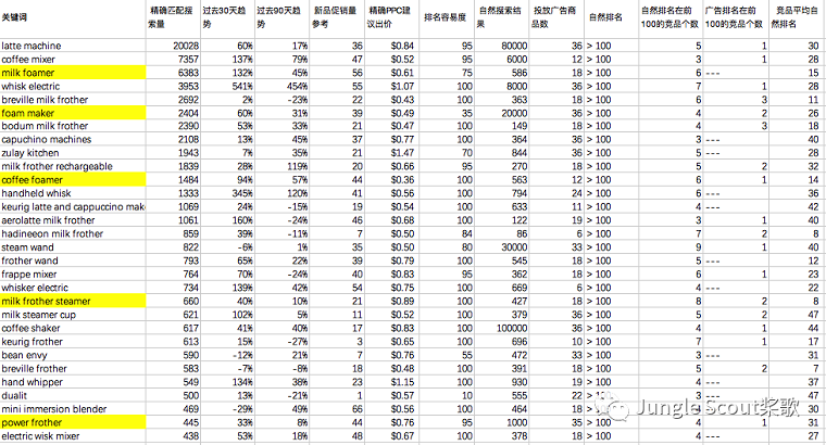 高阶运营：亚马逊精细化关键词及广告运营策略！