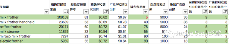 高阶运营：亚马逊精细化关键词及广告运营策略！