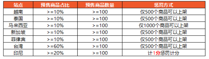 Shopee的卖家惩罚积分系统