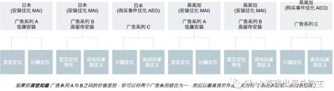 手把手教你使用广告系列预算优化，完美搭配神级广告架构！