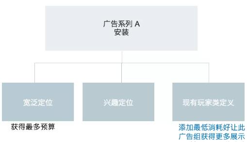 手把手教你使用广告系列预算优化，完美搭配神级广告架构！