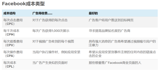 SHOPYY：全干货教程！Facebook广告费用如何出价？