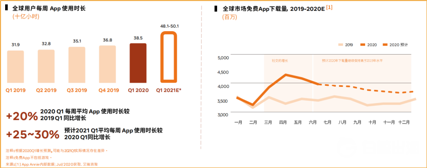 投放越来越难 如何才能在Facebook上日耗百万