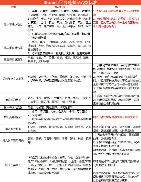 Shopee更新违禁品分类标准和常见类型