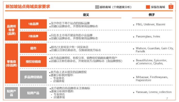 Shopee各个商城的卖家标准