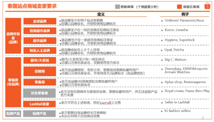 Shopee各个商城的卖家标准