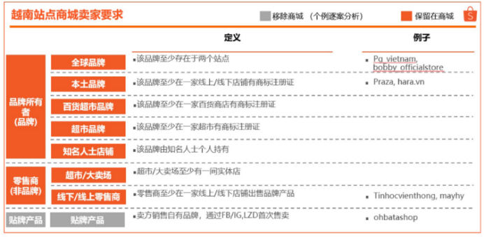 Shopee各个商城的卖家标准