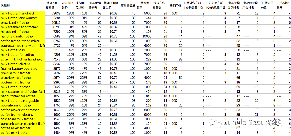 高阶运营：亚马逊精细化关键词及广告运营策略！