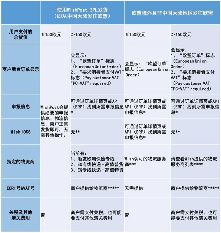 Wish商户如何正确应对欧盟VAT新规？完整手册来啦！