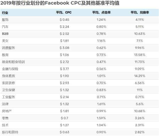 SHOPYY：全干货教程！Facebook广告费用如何出价？