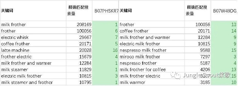 高阶运营：亚马逊精细化关键词及广告运营策略！