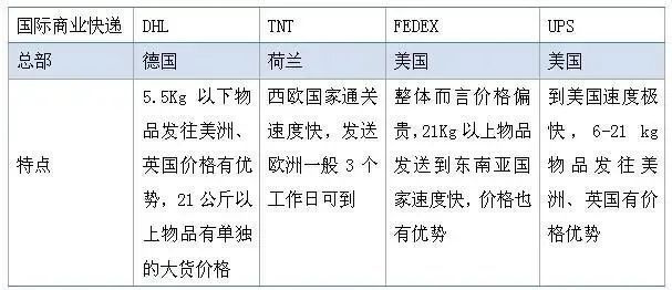 物流干货｜2021年要留意的跨境电商物流渠道！