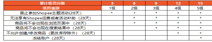 Shopee的卖家惩罚积分系统